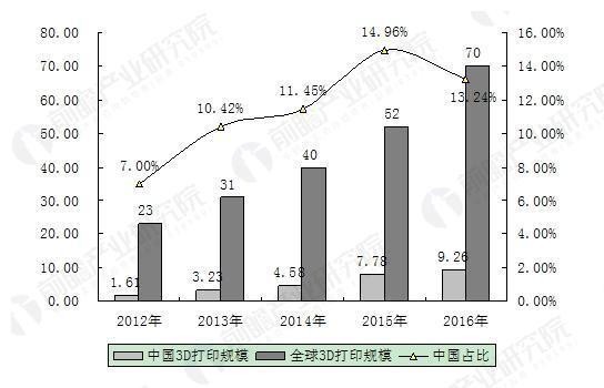 3D打印材料应用场景
