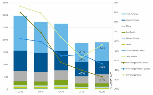CONTEXT发布3D打印Q3全球行业报告：中国3D打印机市场正引领U形复苏02